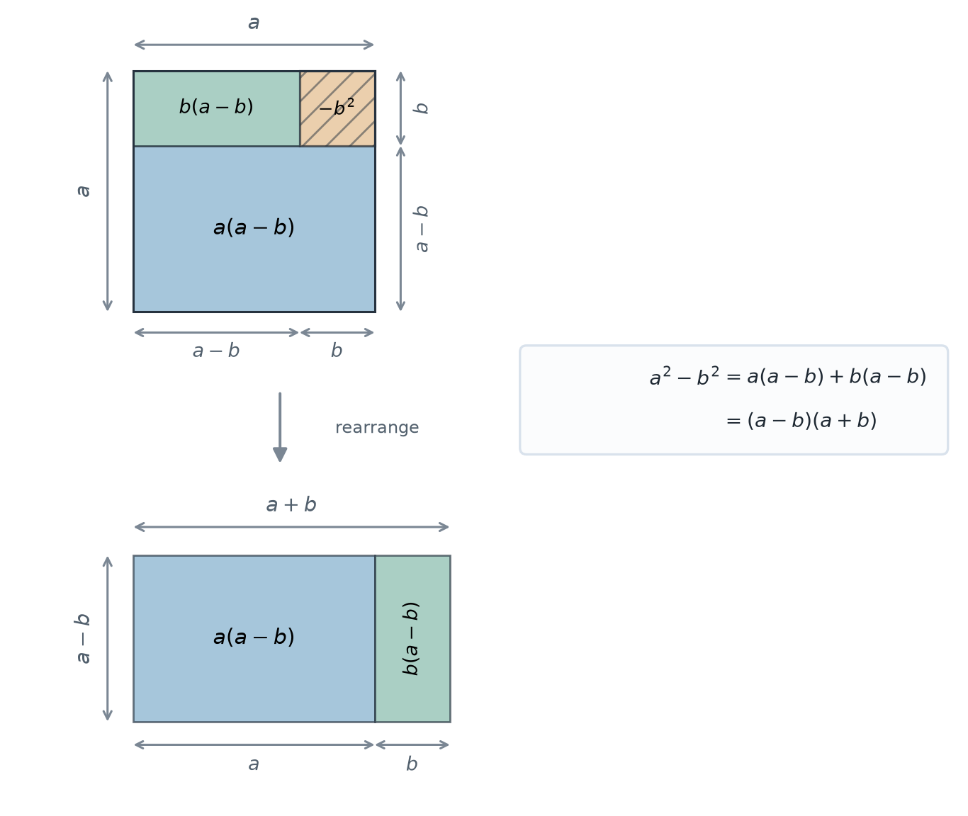 An area model showing a b by b square removed from an a by a square, followed by the remaining pieces rearranged into a rectangle with side lengths a minus b and a plus b.