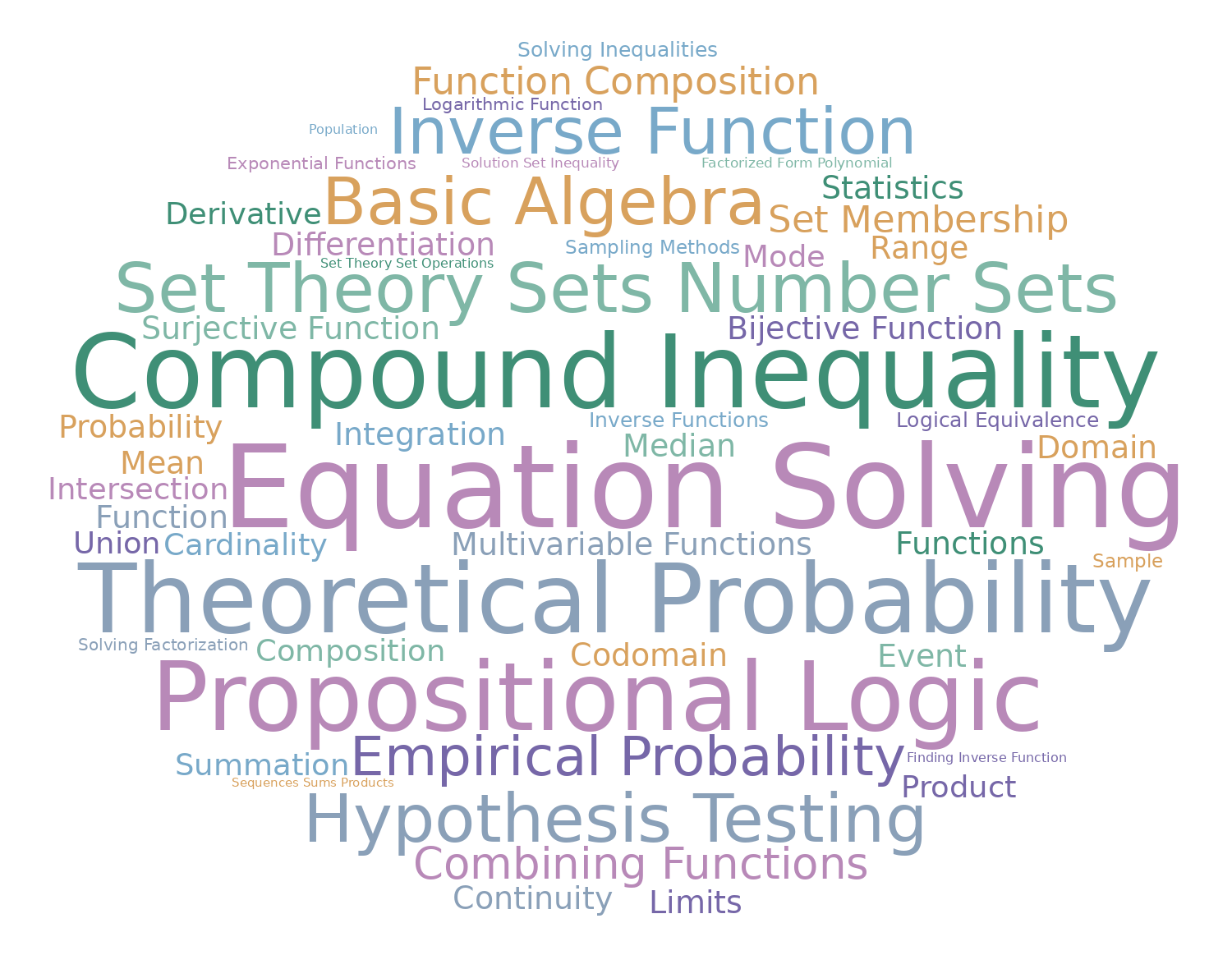 Wordcloud of topics and terms in the mathematics brush-up book.