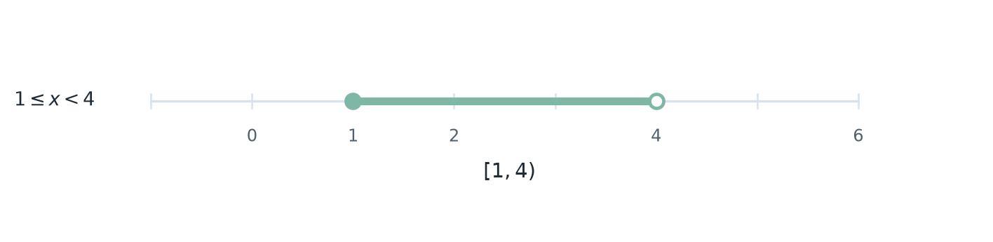Number line showing the compound inequality one less than or equal to x less than four.