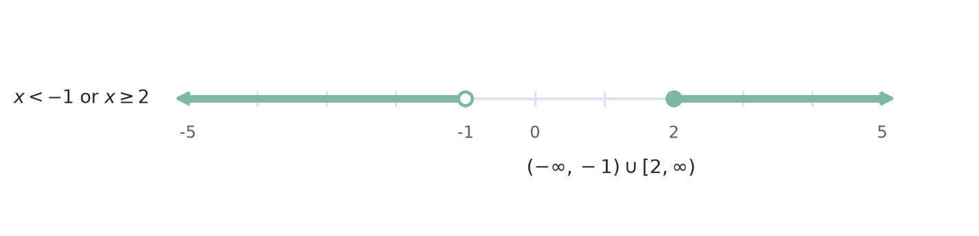 Number line showing the solution set x less than negative one or x greater than or equal to two.