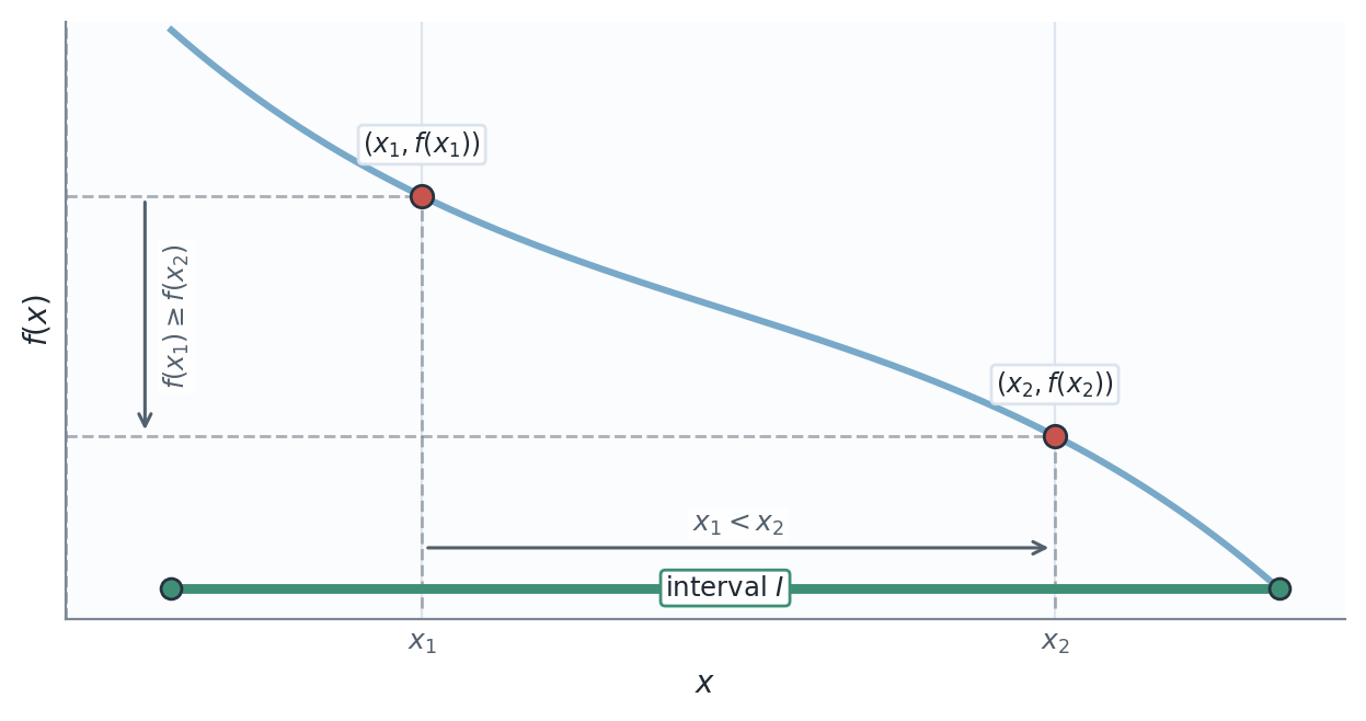 A decreasing function on an interval showing that when x one is less than x two, f of x one is greater than or equal to f of x two.