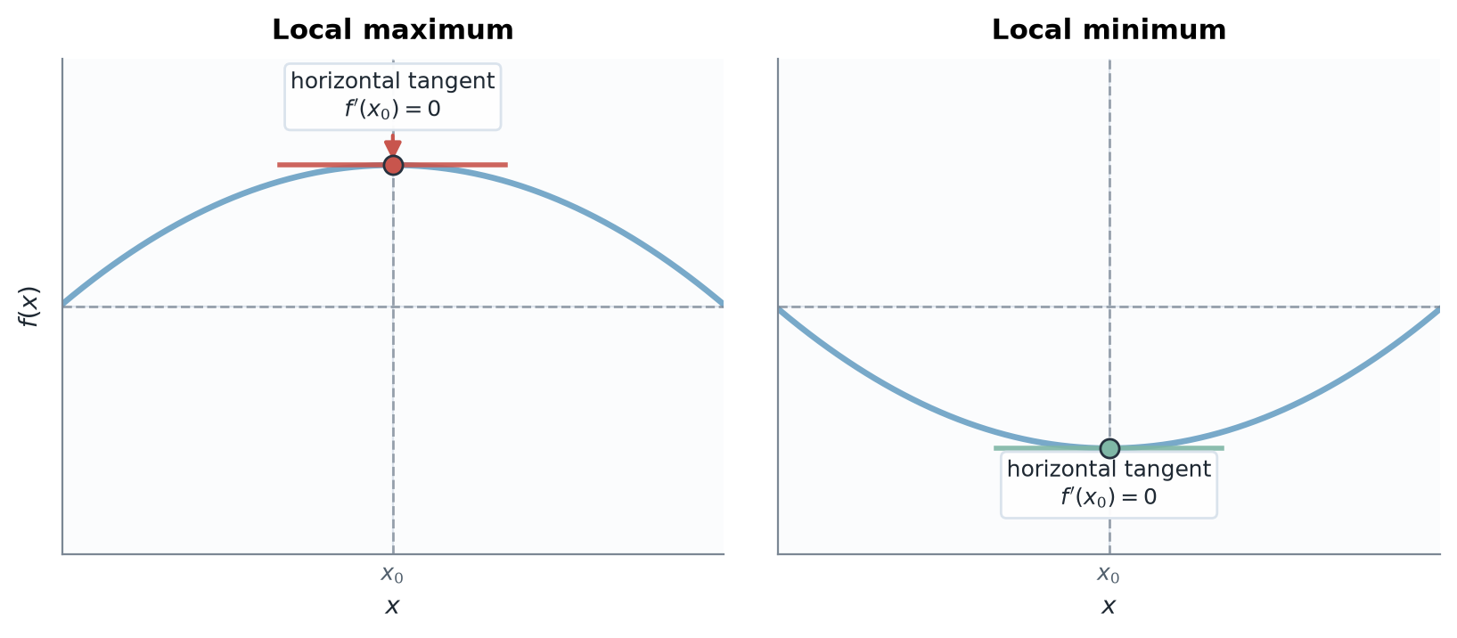 Two generic smooth curves showing a local maximum and local minimum, each with a horizontal tangent at x zero.