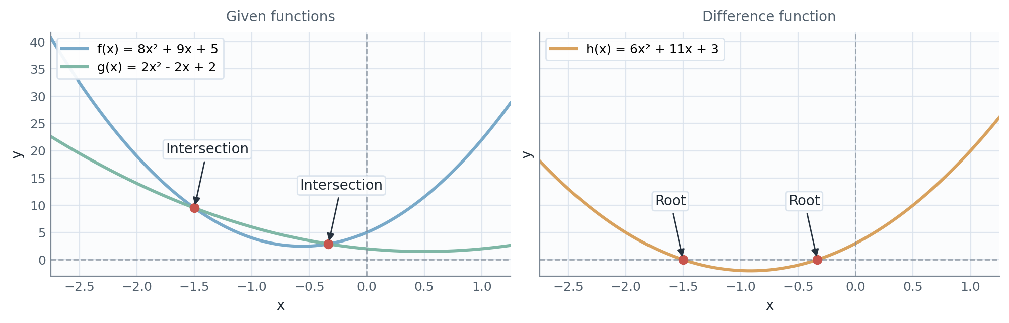 Two side-by-side plots showing the intersections of two quadratic functions, and the corresponding roots of their difference.