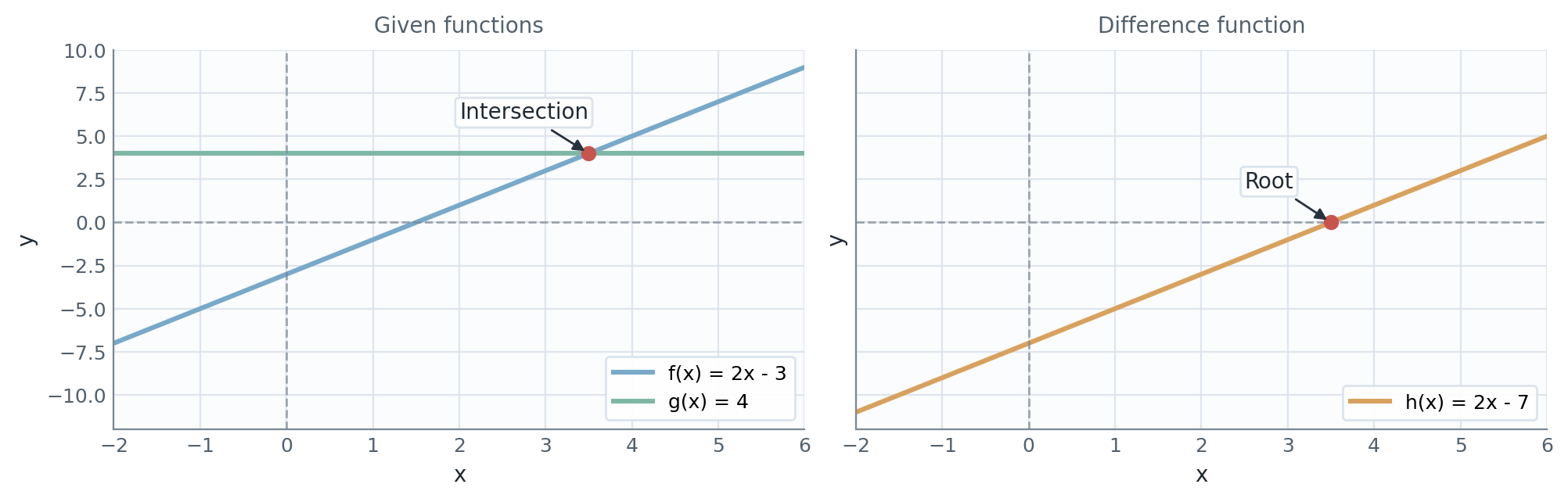 Two side-by-side plots showing the intersection of a linear function and a constant function, and the corresponding root of their difference.