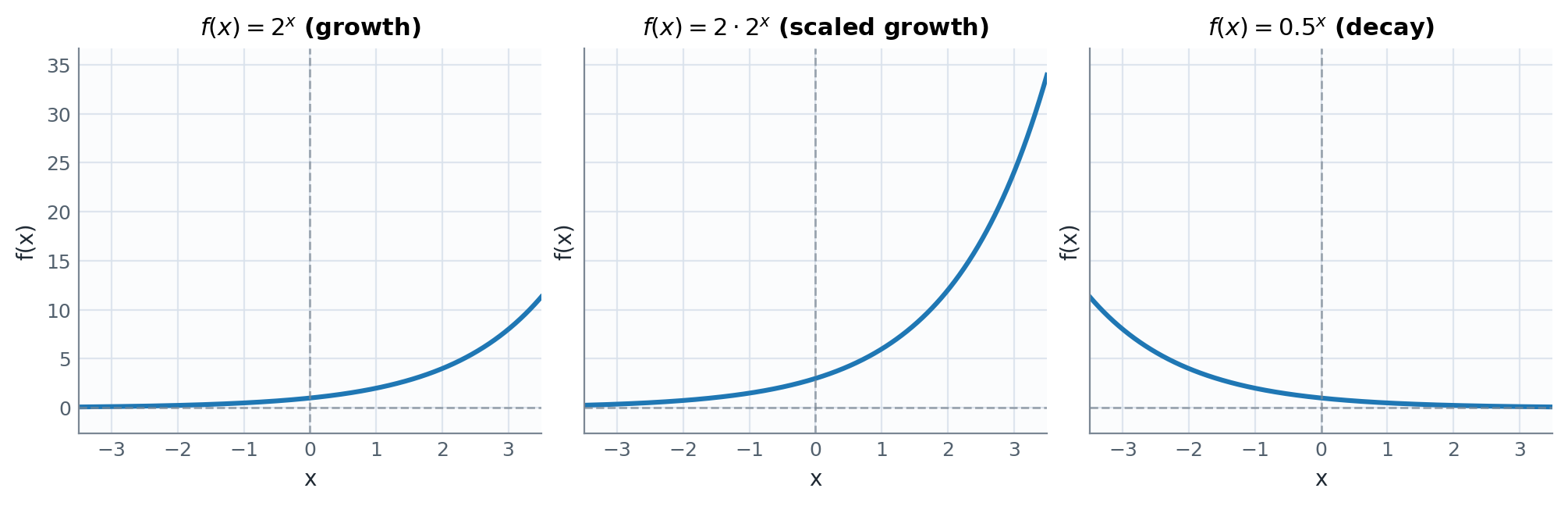 Examples of exponential functions