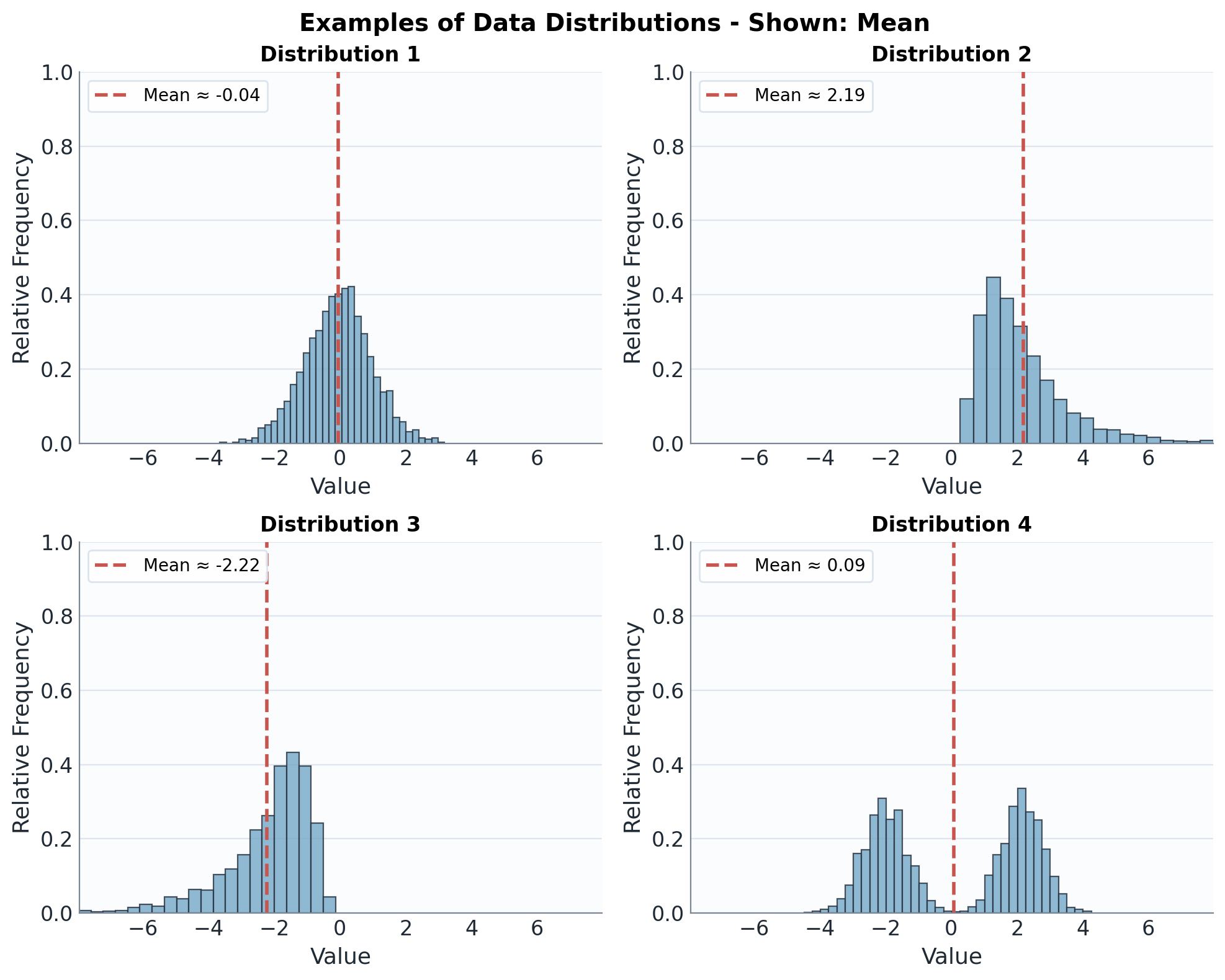 Distributions with means marked