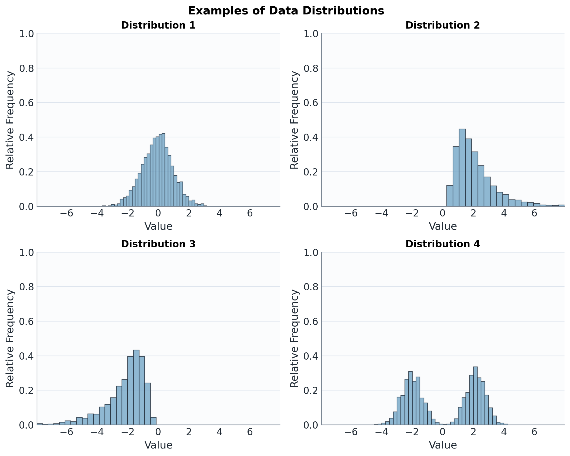 Distributions before center summaries are marked