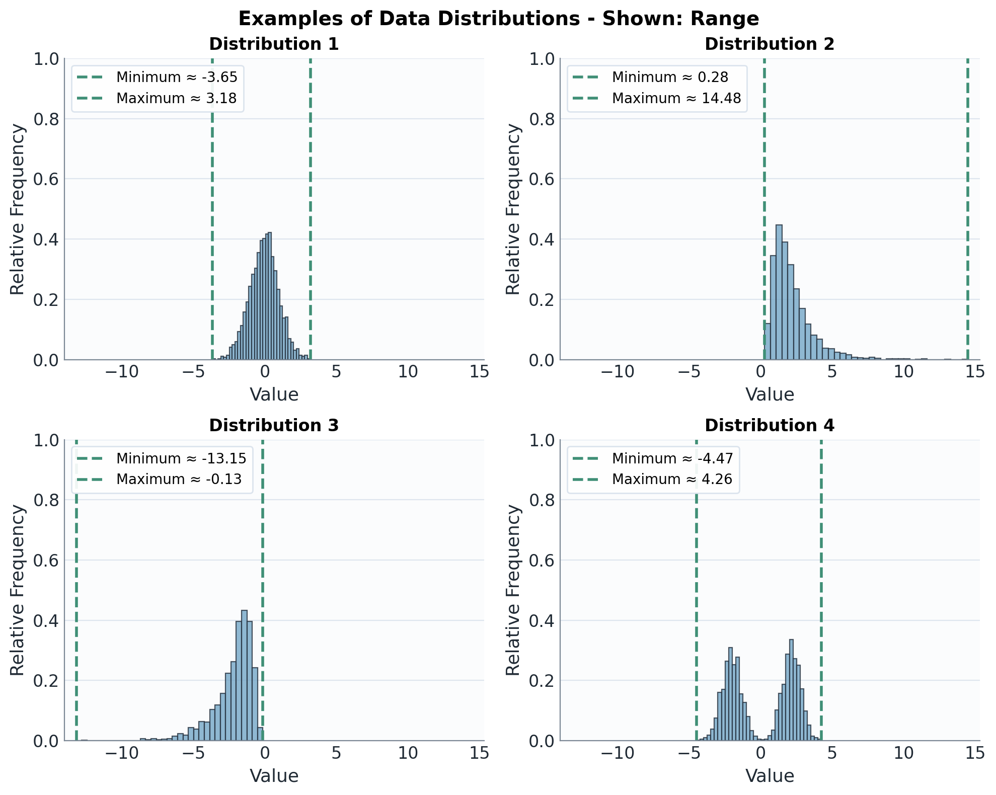 Distributions with range marked