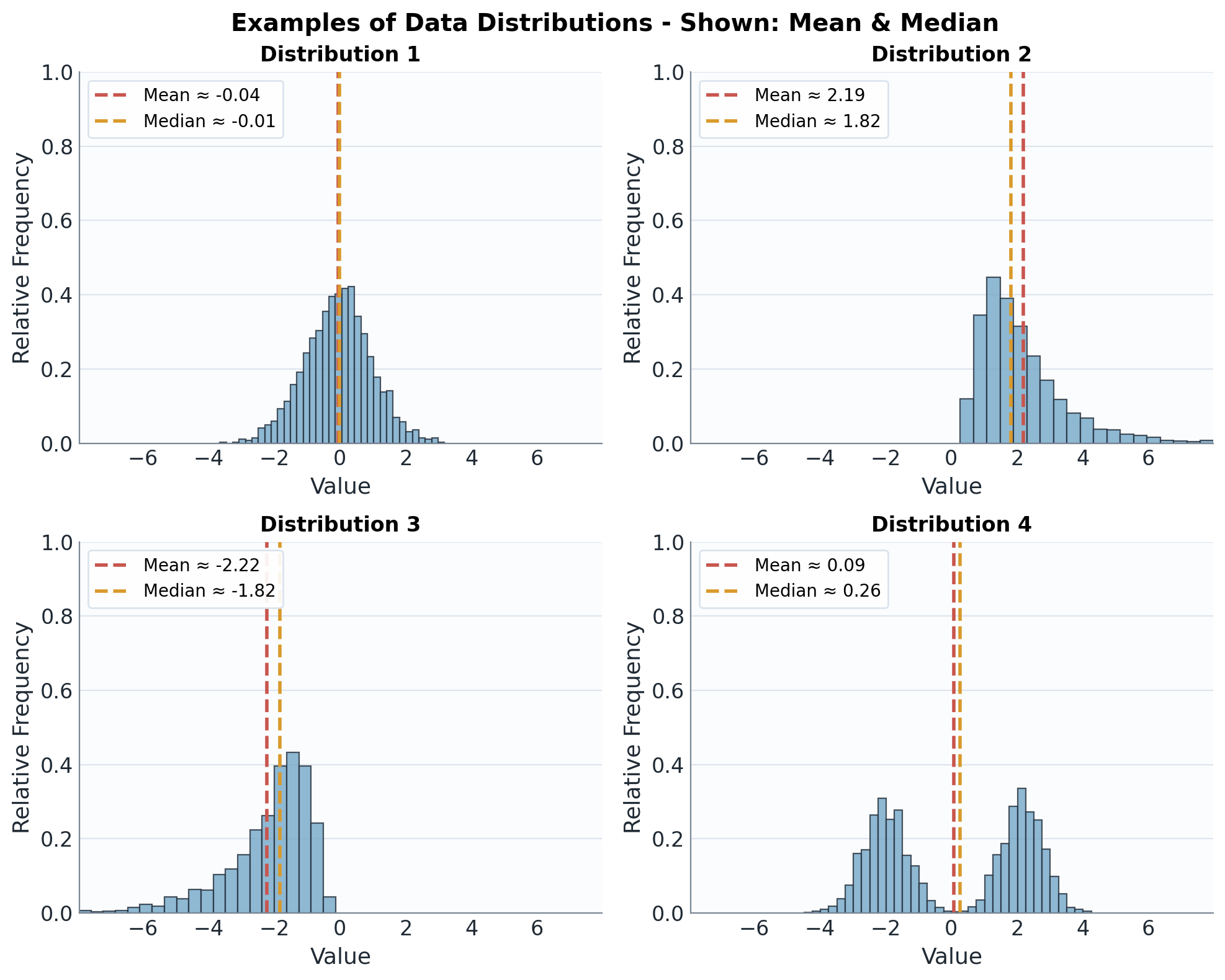 Distributions with means and medians marked