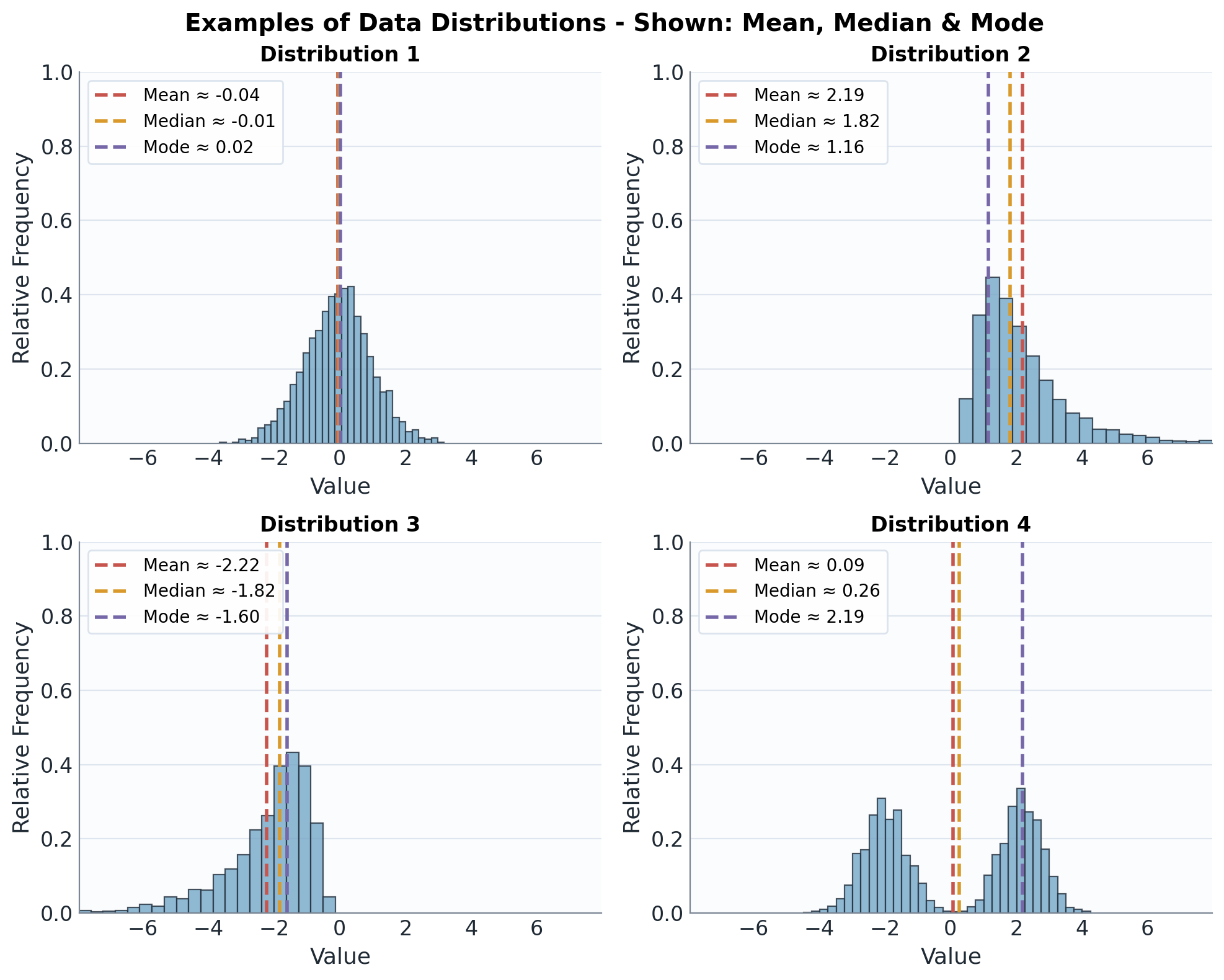 Distributions with means, medians, and modes marked