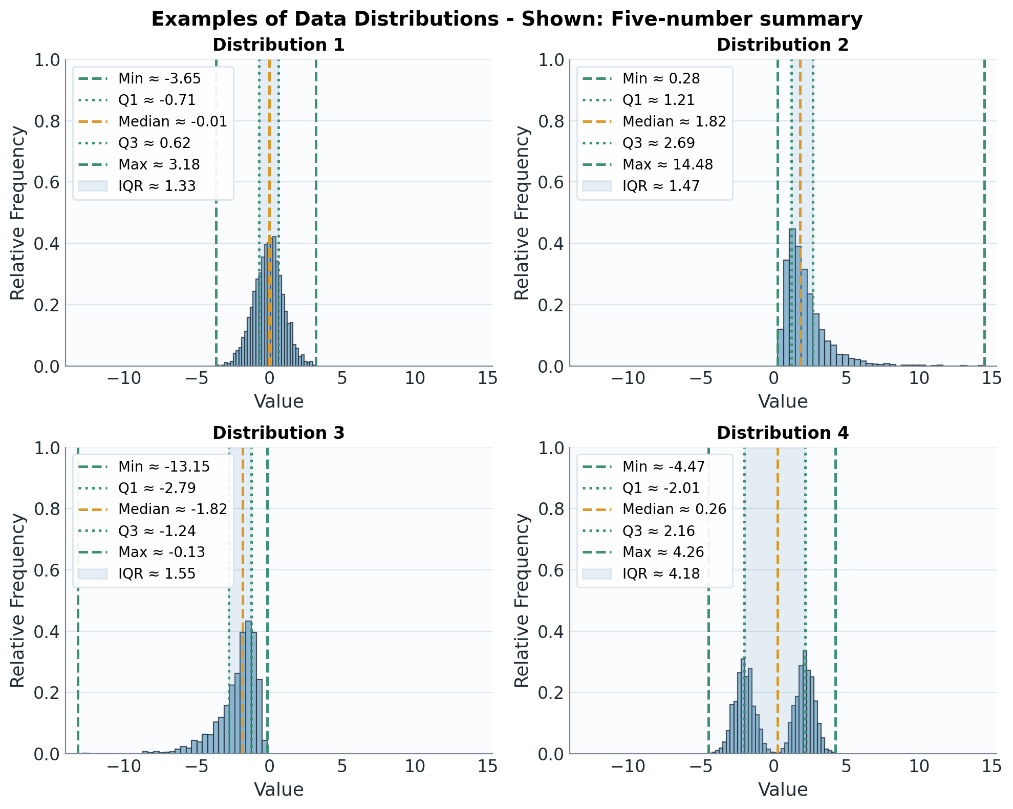 Five-number summary on example distributions