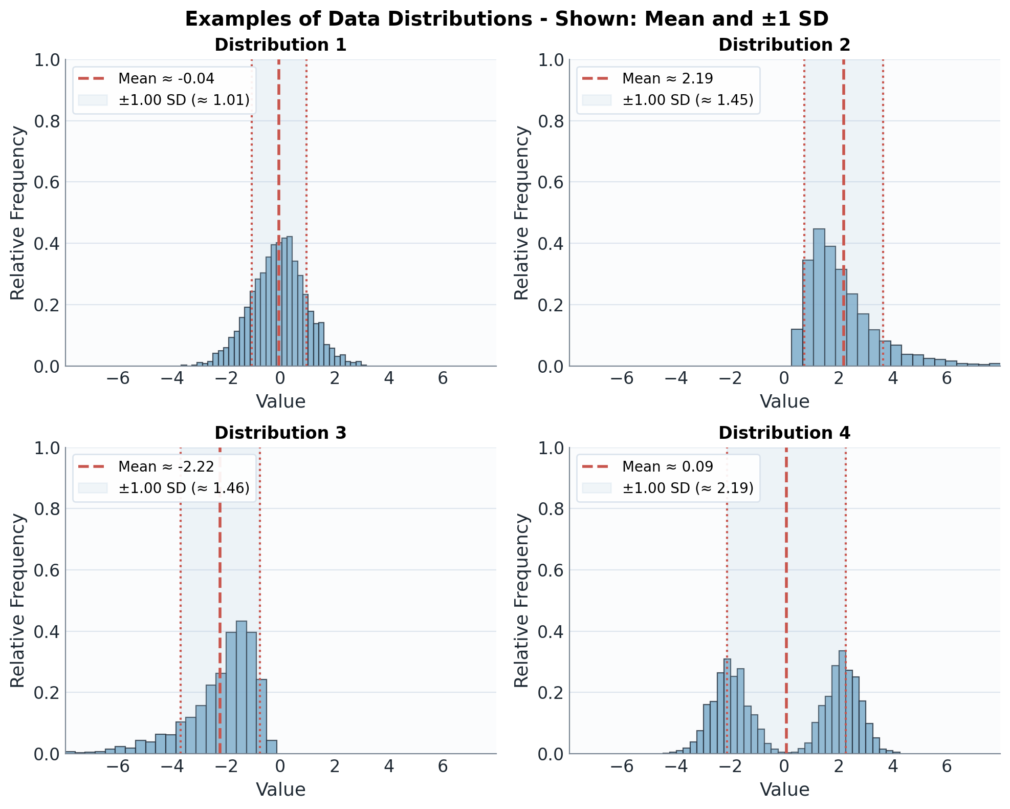 Distributions with mean and standard deviation marked