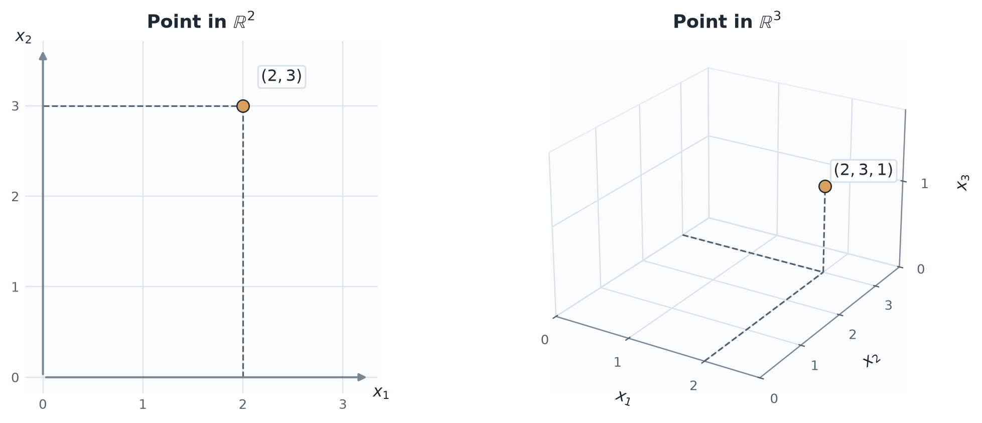 The coordinate points (2, 3) in the plane and (2, 3, 1) in three-dimensional space, shown without vector arrows
