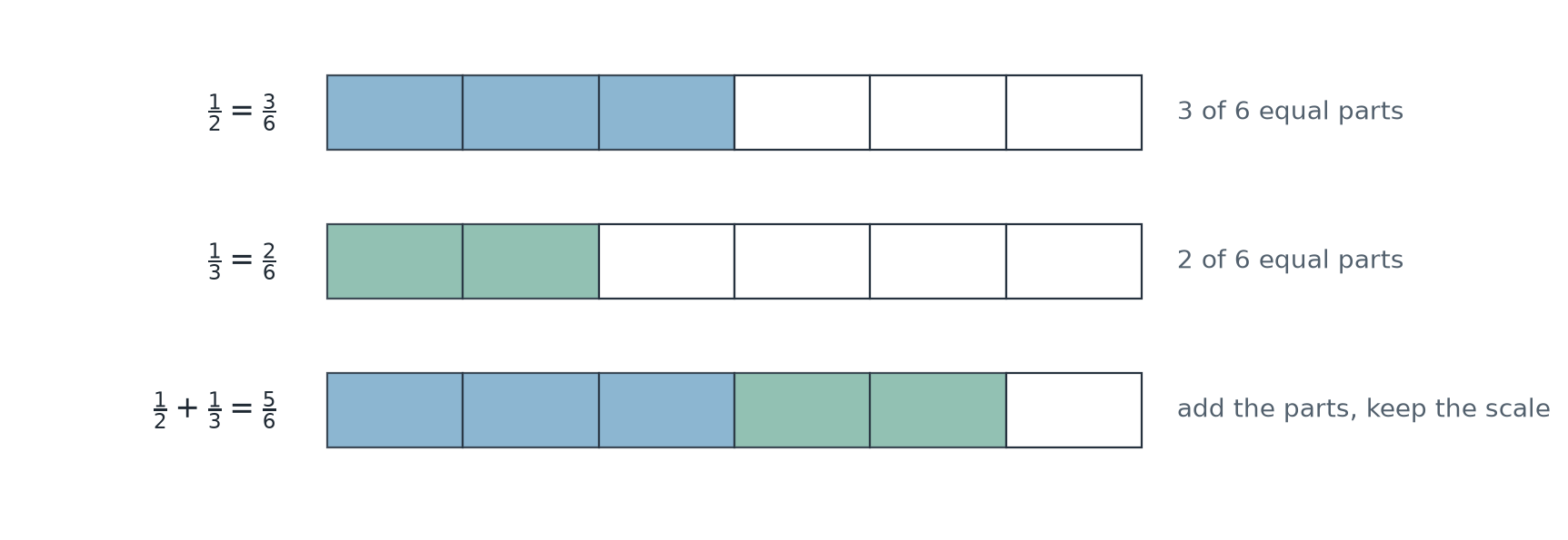 A bar model showing one half and one third rewritten as sixths before being added.