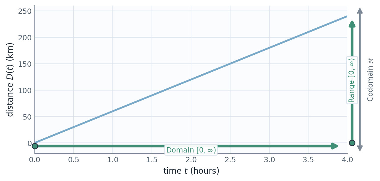 Graph of the distance function with domain, codomain, and range indicated.