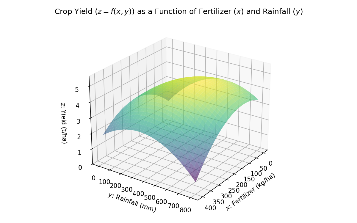 Illustrative surface showing crop yield as a function of fertilizer and rainfall.