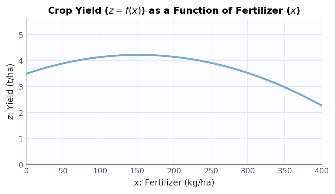 Crop yield as a function of fertilizer