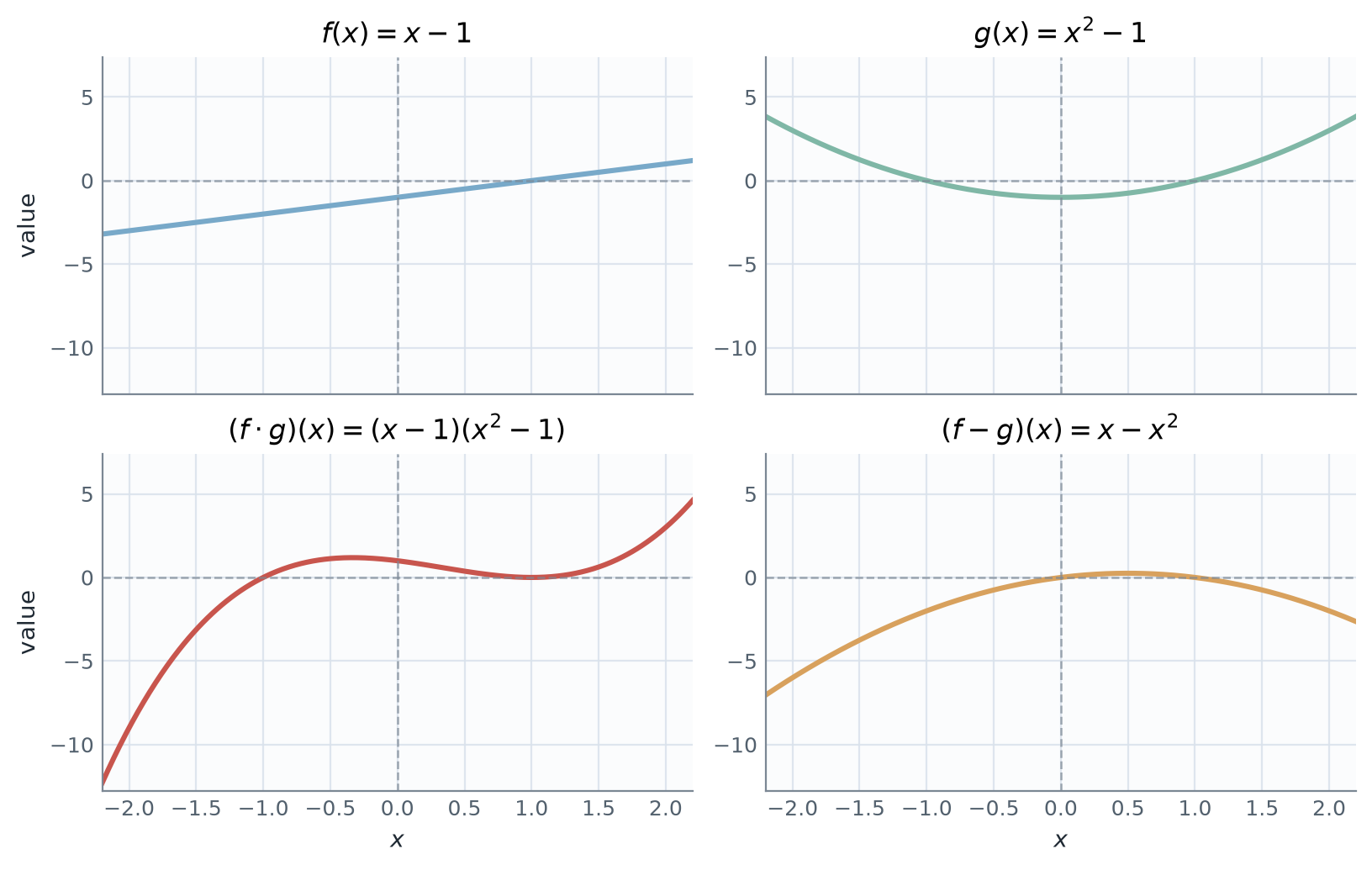 Four plots showing f, g, f times g, and f minus g.
