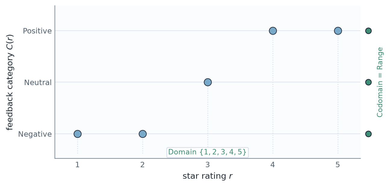 A plot of the discrete star ratings one through five against negative, neutral, and positive feedback categories, with domain, codomain, and range indicated.