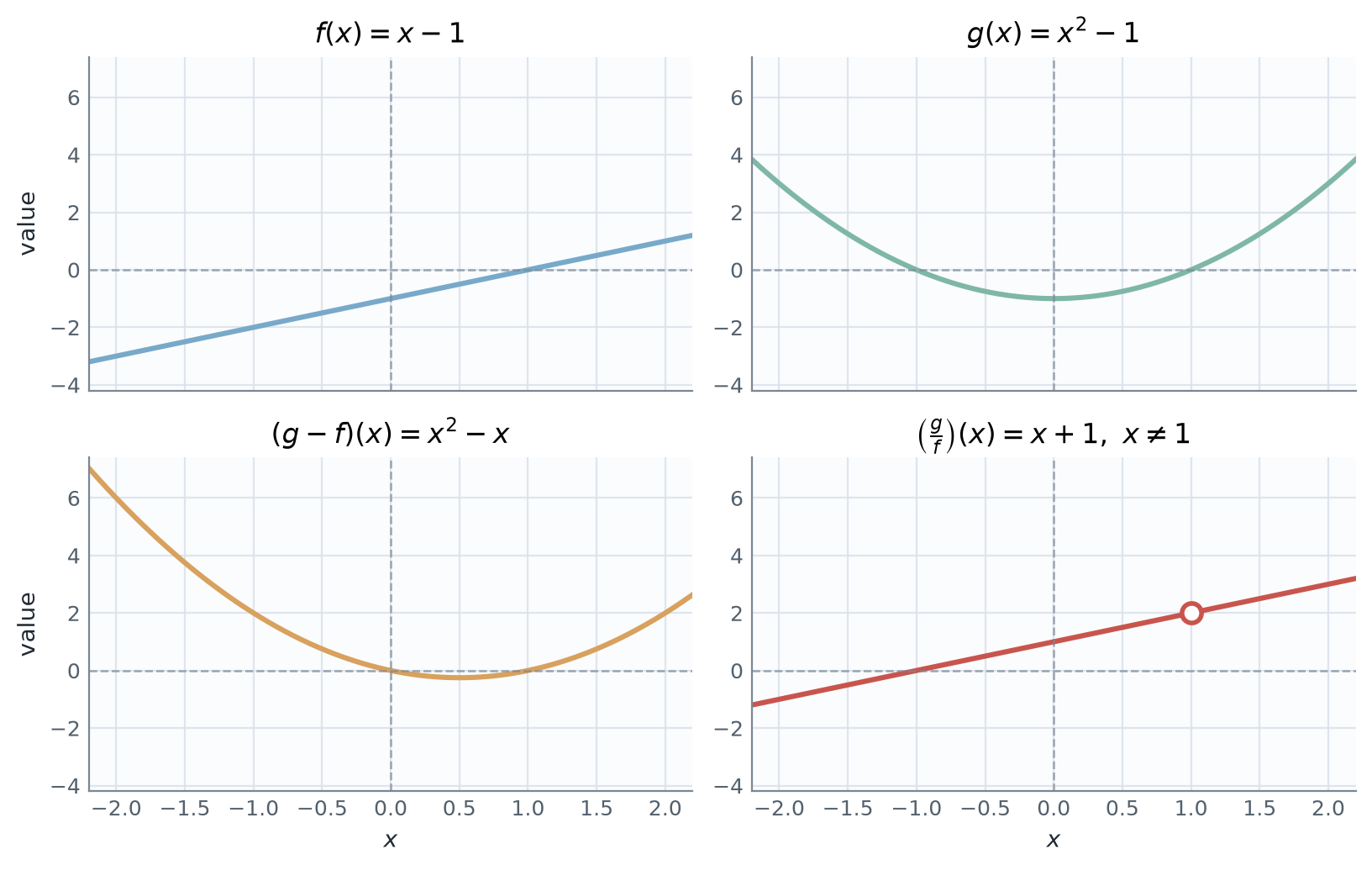 Four plots showing f, g, g minus f, and g divided by f with the excluded point at x equals one.