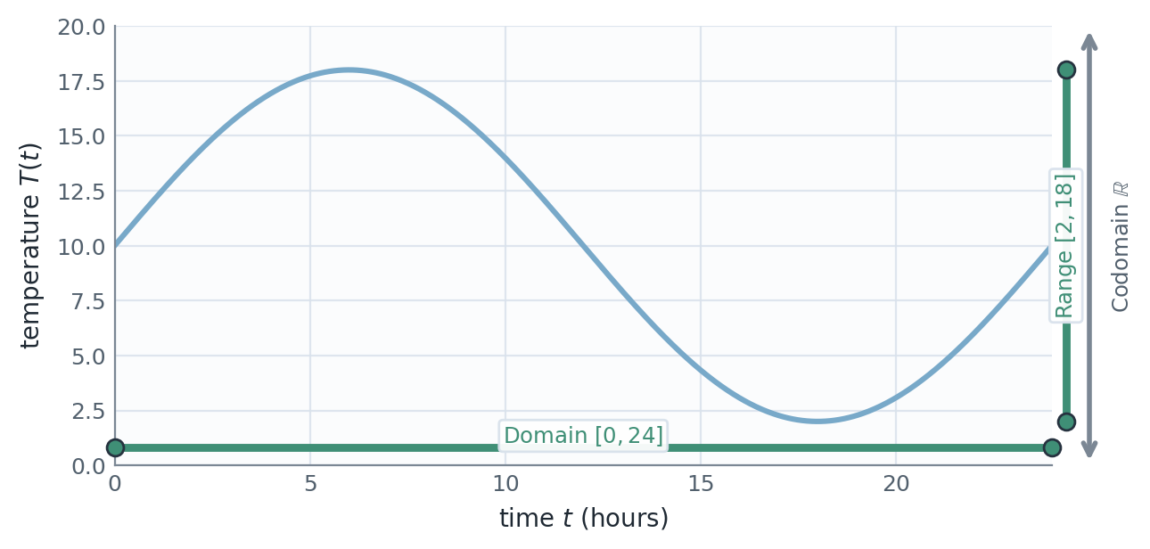 Graph of the temperature function with domain, codomain, and range indicated.