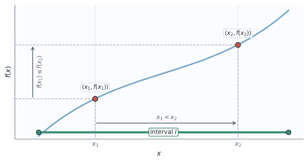 An increasing function on an interval showing that when x one is less than x two, f of x one is less than or equal to f of x two.