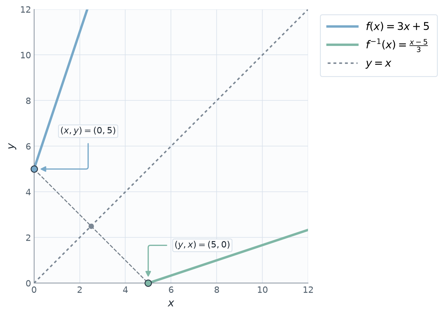 A graph showing f(x)=3x+5, its inverse, and the reflection line y equals x.