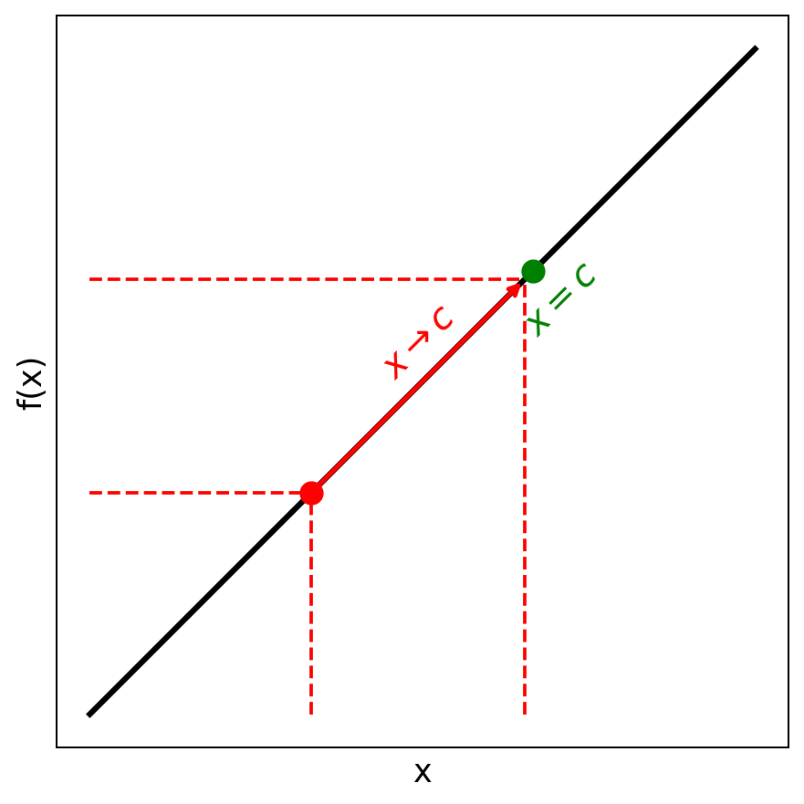 Function values approaching a limit as x approaches c