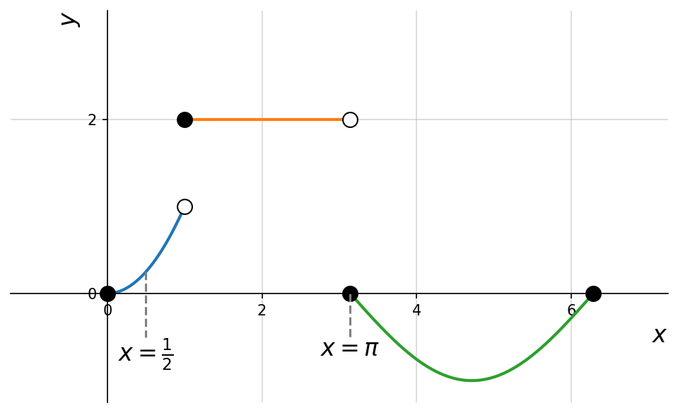 Graph of a piecewise function with jumps at one and pi.