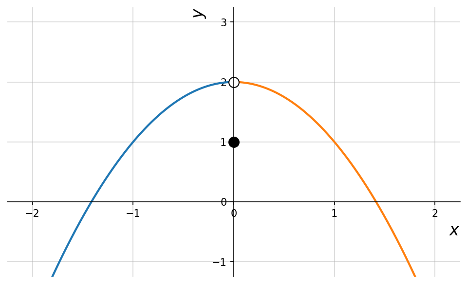 Graph with an open point at zero and a separate filled point showing a removable discontinuity.