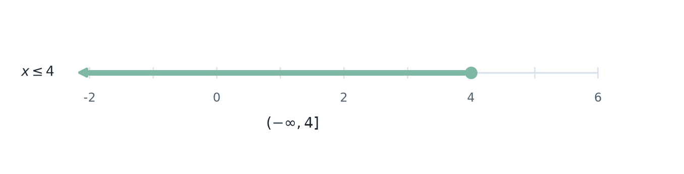 Number line showing the solution set x less than or equal to 4.