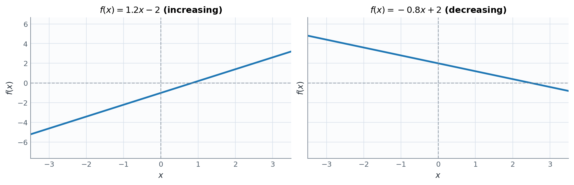 Examples of linear functions