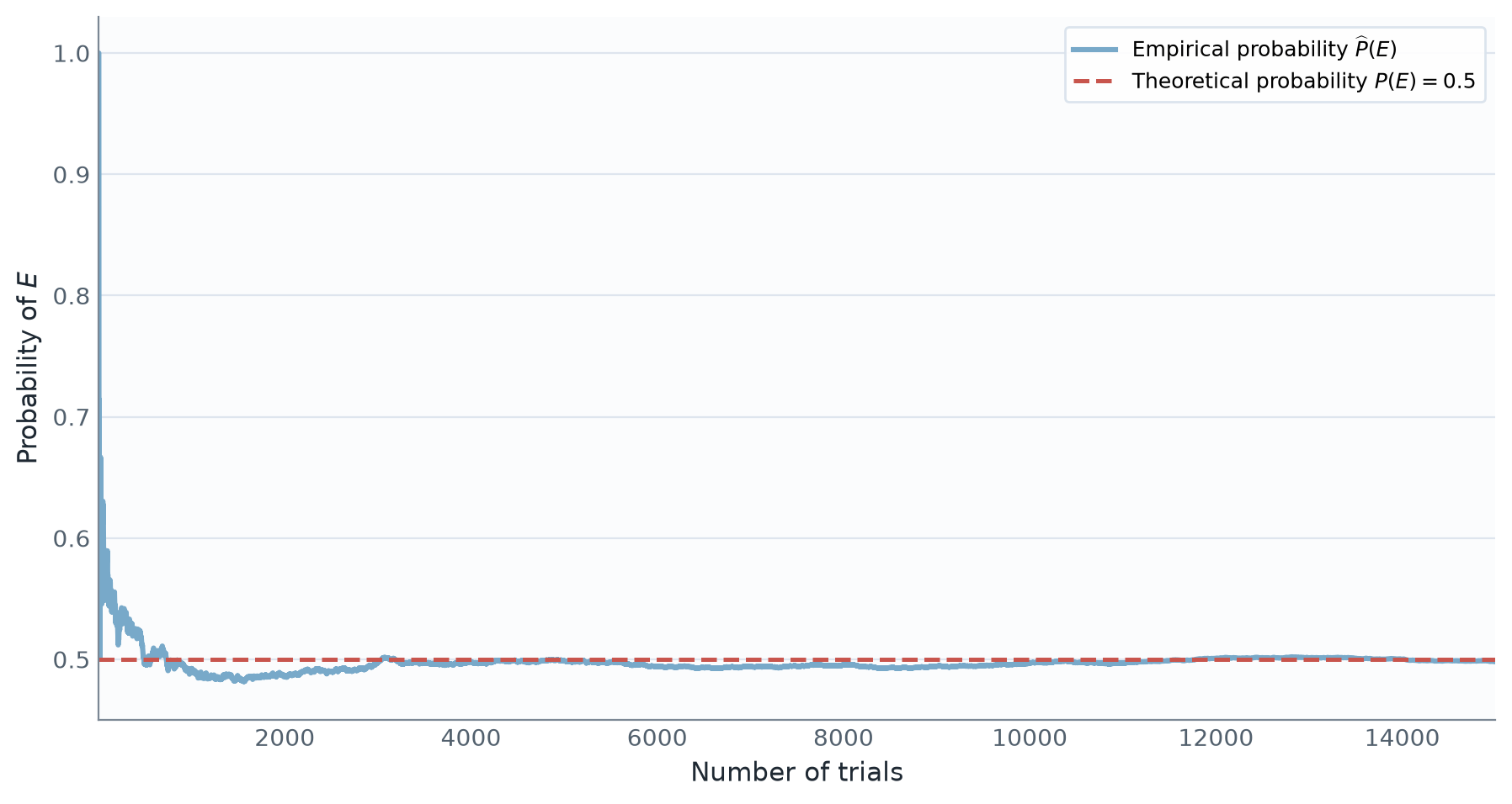 Running empirical probability of one head and one tail converging toward 0.5 over repeated two-coin tosses.