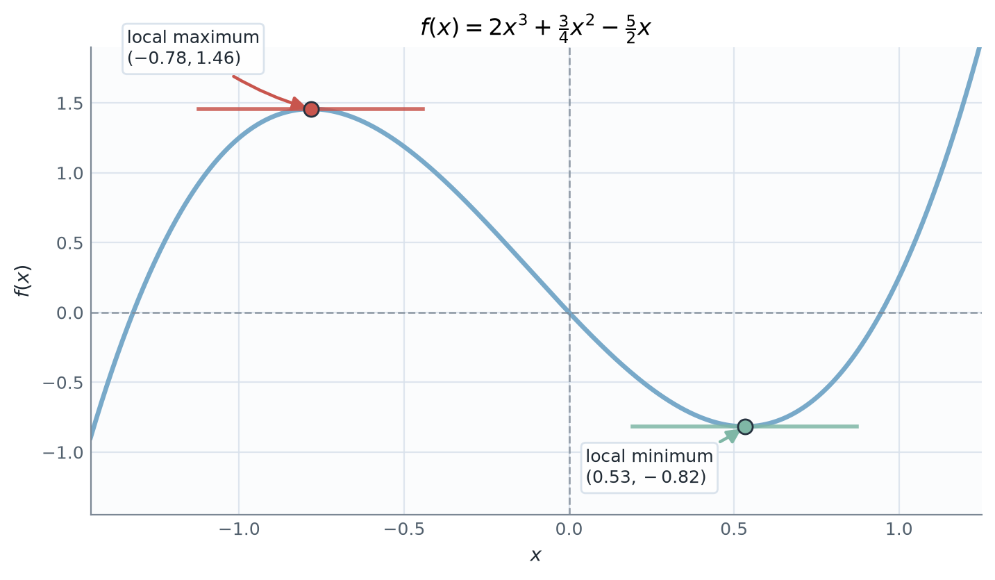 A plot of the cubic function with its local maximum and local minimum marked.