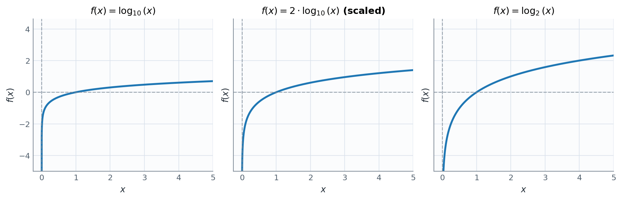 Examples of logarithmic functions