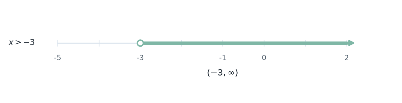 Number line showing the solution set x greater than negative 3.