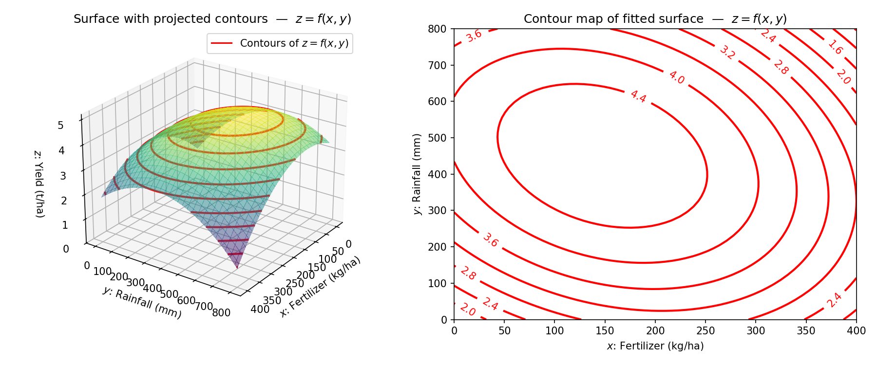 Contour plot showing combinations of fertilizer and rainfall with equal crop yield.