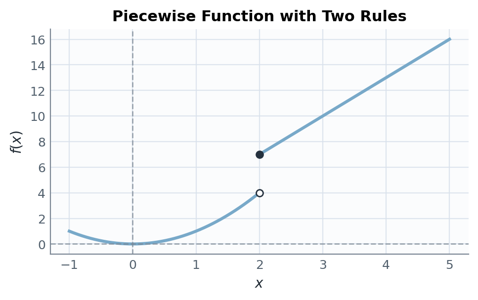 Piecewise function with two rules