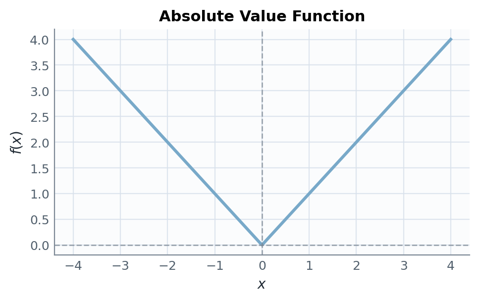 Absolute value function