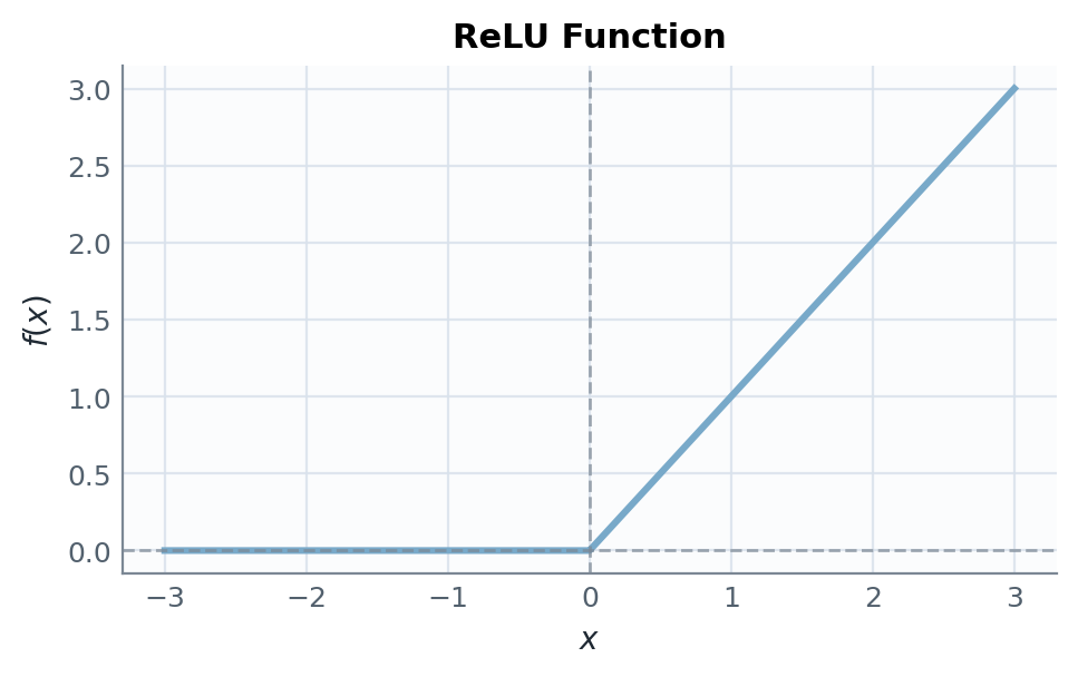 ReLU function