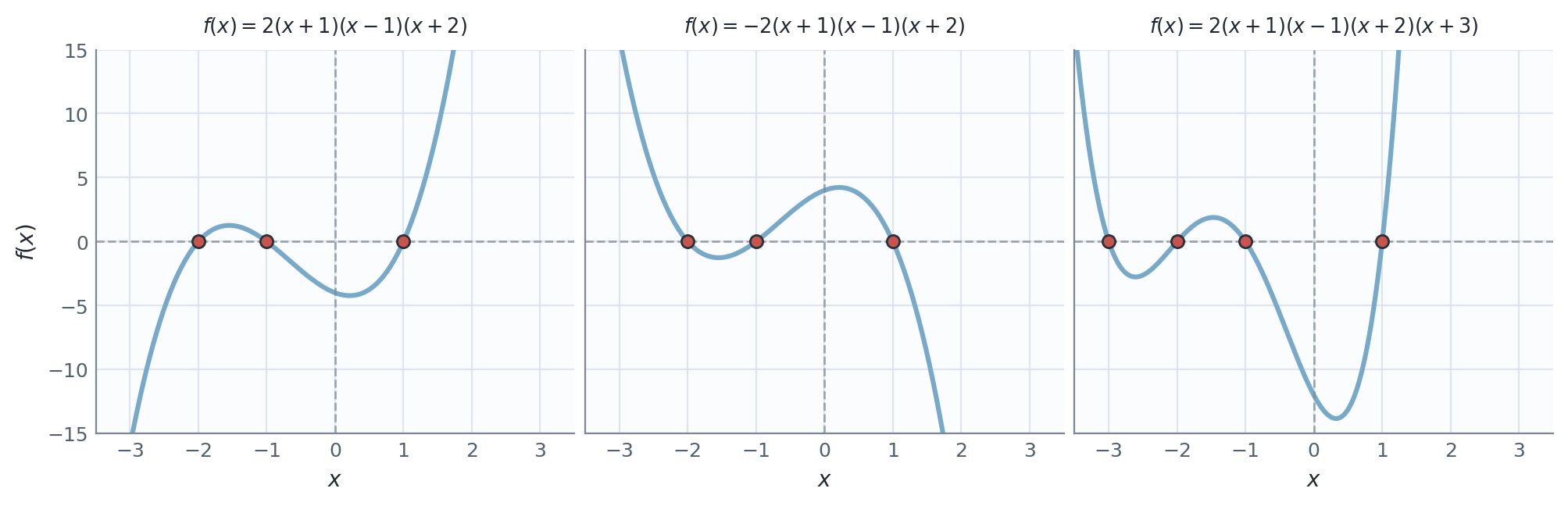 Three polynomial plots in factorized form with roots marked by x-intercepts.