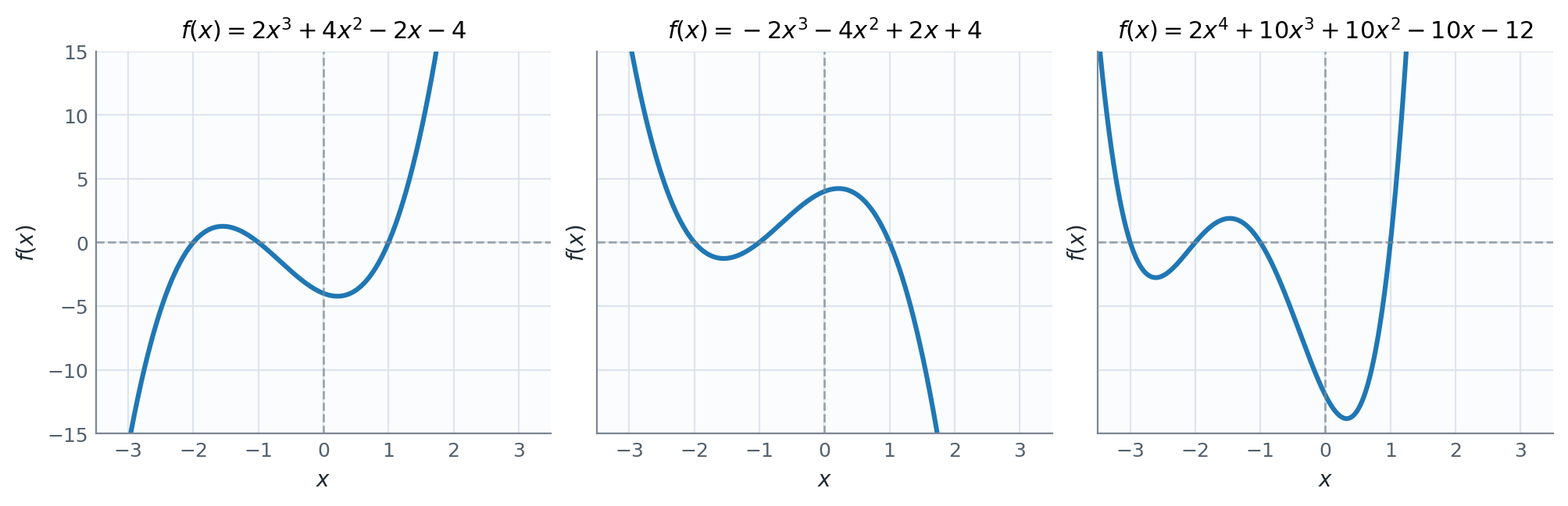 Examples of polynomial functions