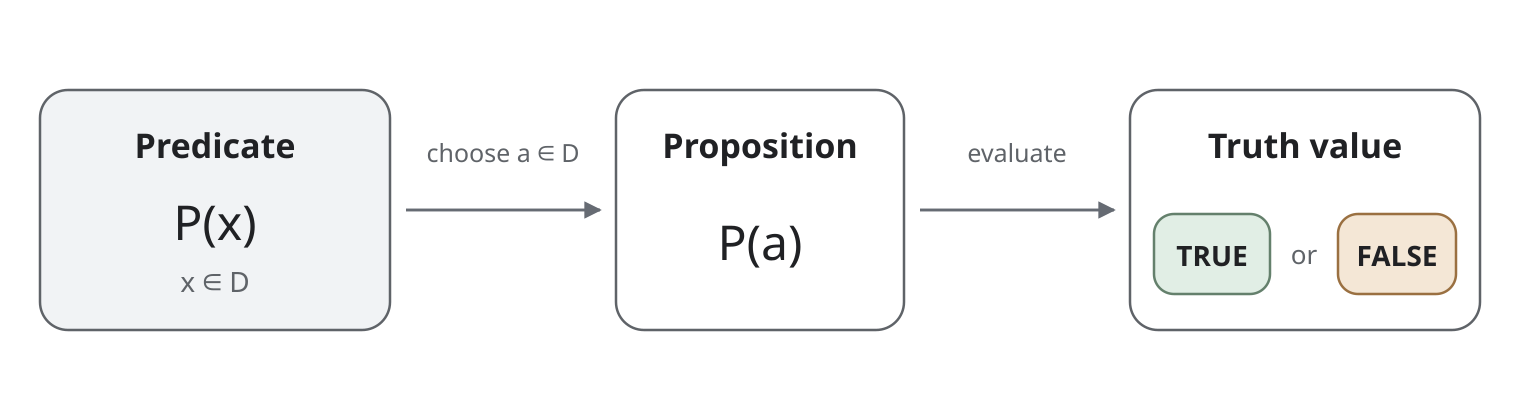 A flow from a predicate and a selected domain value to a proposition with a definite truth value.