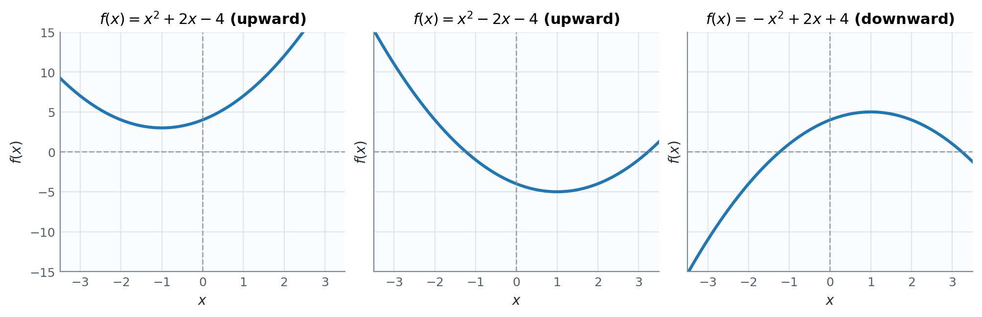Examples of quadratic functions