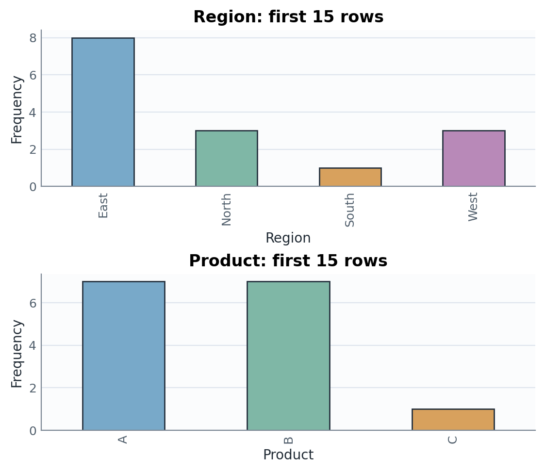 Categorical frequency bar charts