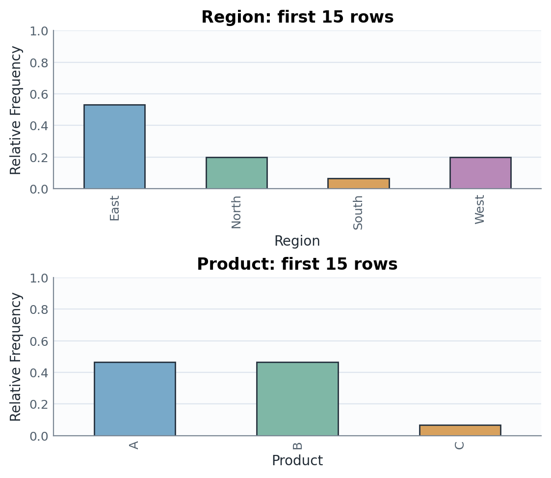 Categorical relative-frequency bar charts