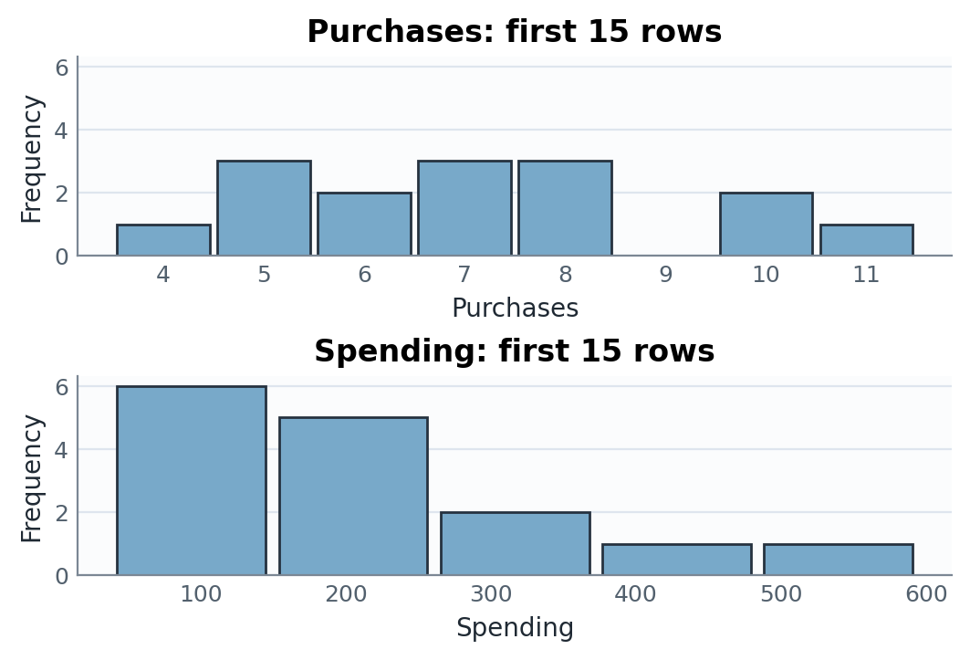 Frequency histograms for Purchases and Spending.