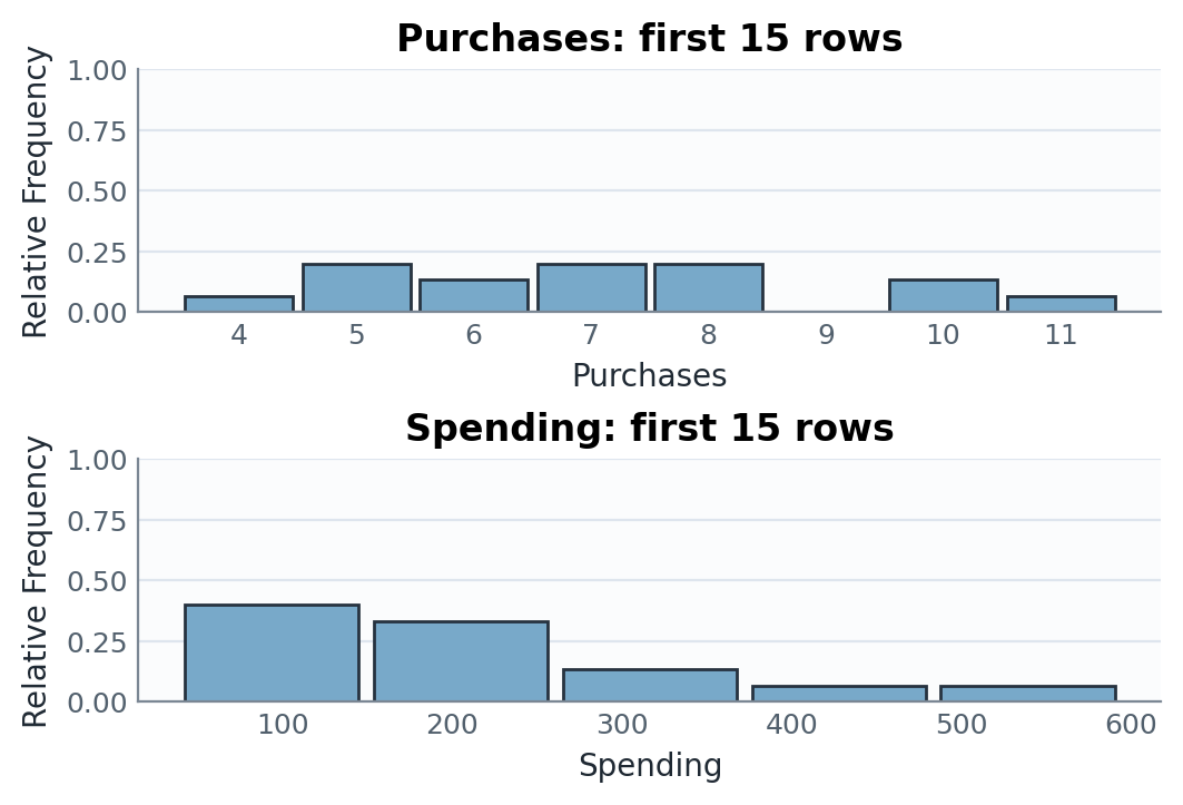 Relative-frequency histograms for Purchases and Spending.