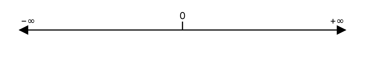 Real number line extending in both directions with zero marked at the origin.