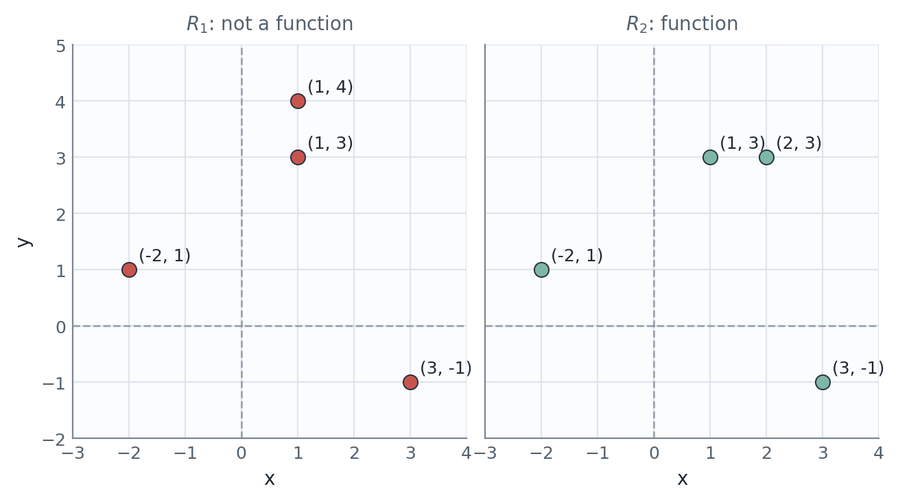 Two coordinate plots comparing a relation that is not a function with a relation that is a function.